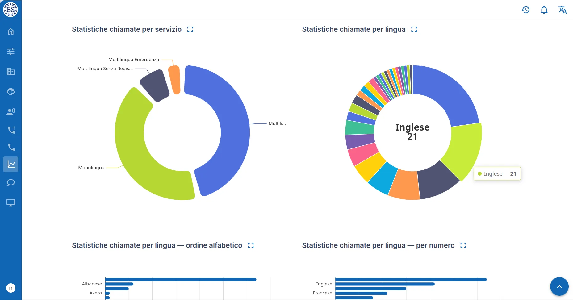 Pagina delle statistiche: grafici ad anello delle chiamate per servizio e per lingua; sotto, le stesse lingue in barre, in ordine alfabetico e per numero di chiamate.